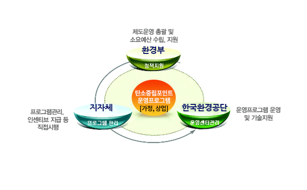 탄소중립포인트운영프로그램[가정 상업]/ 환경부(정책지원):제도운영 총괄 및 소요예산 수립, 지원 → 지자체(프로그램 관리):프로그램관리,인센티브 지급 등 직접시행 → 환경관리공단(운영센터관리):운영프로그램 운영 및 기술지원