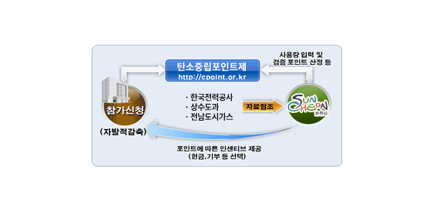 탄소중립포인트제 참여방법 - 탄소중립포인트제 홈페이지(http://cpoint.or.kr)에 접속 하시어 약관에 동의 후 온라인 회원가입 절차를 거쳐 참여신청하실 수 있습니다. 순천시에서 한국전력공사,상수도과에서 자료 협조로 탄소중립포인트제에 사용량 입력 및 검증 포인트 산정 등을 제공, 참가신청자에게 포인트에 따른 인센티브를 제공 합니다(현금,기부 등 선택) 