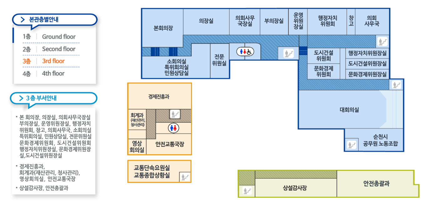 본관층별안내
1층-Ground floor/2층-Secong floor/3층-3rd floor/4층-4th-floor
3층 부서안내-본회의장,의장실,의회사무국장실,부의장실,운영위원장실,행정자치위원회,창고,의회사무국,소회의실,특위회의실,민원상담실,전문위원실,문화경제위원회,도시건설위원회,행정자치위원장실,문화경제위원장실,도시건설위원장실,지역경제과,회계과(재산관리,청사관리),영상회의실,안전교통국장,미래산업과,안전총괄과