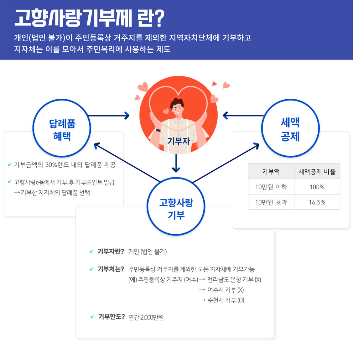 고향사랑기부제란?
개인(법인 불가)이 주민등록상 거주지를 제외한 지역자치단체에 기부하고 지자체는 이를 모아서 주민복리에 사용하는 제도
기부자
고향사랑기부
-기부자란?개인(법인불가)
-기부처는?주민등록상 거주지를 제외한 모든 지자체에 기부가능. 예)주민등록상거주지(여수)→전라남도 본청 기부(X)/여수시 기부(X)/순천시 기부(O)
-기부한도?연간2,000만원
답례품혜택
-기부금액의 30%한도 내의 답례품 제공
-고향사랑e음에서 기부 후 기부포인트발급→기부한 지자체의 답례품 선택
세액공제
기부액 10만원 이하/세액공제 비율100%
기부액 10만원 초과/세액공제 비율16.5%