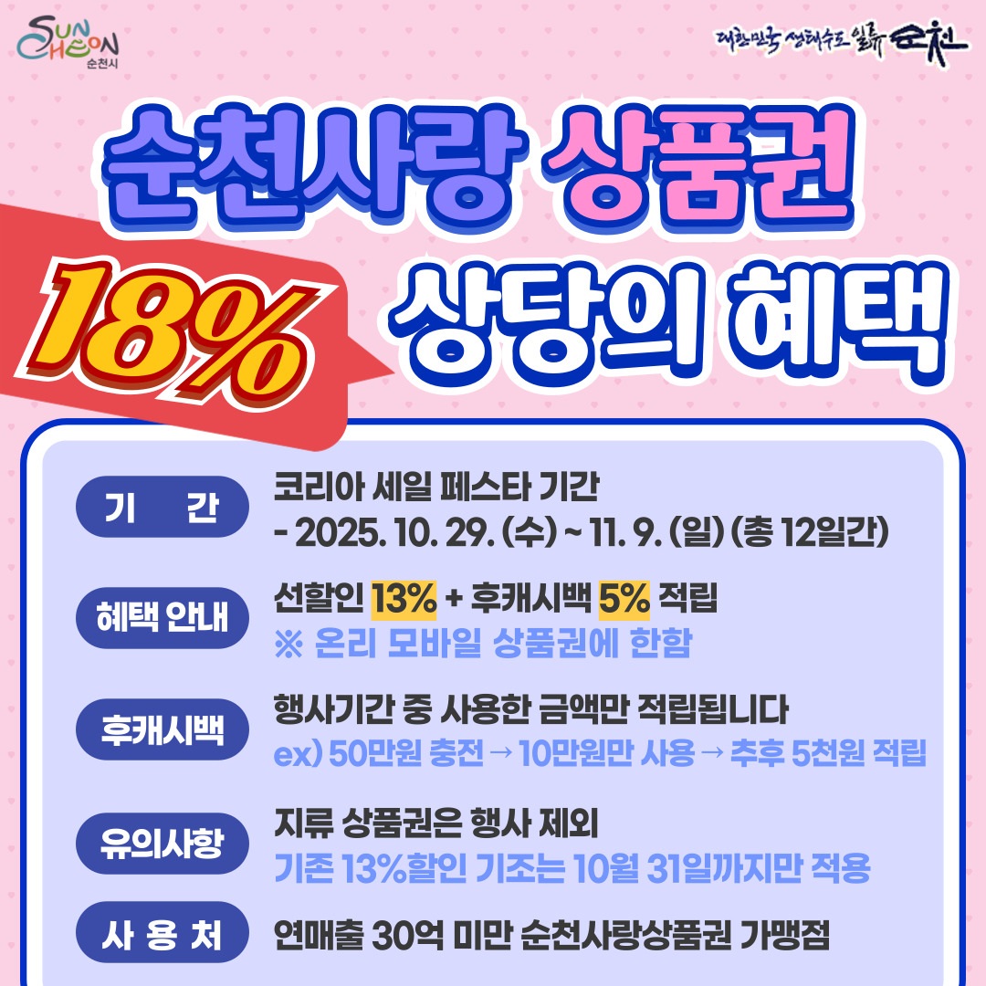 순천사랑 상품권 18% 상당의 혜택
기간 코리아 세일 페스타 기간
2025. 10. 29.(수) ~ 11. 9.(일) 총12일간
혜택안내 선할인 13% + 후캐시백 5% 적립 온리 모바일 상품권에 한함
후캐시백 행사기간 중 사용한 금액만 적립됩니다
예시) 50만원 충전 > 10만원만 사용 > 추후 5천원 적립
유의사항 지류상품권은 행사 제외, 기존 13%할인 기조는 10월 31일까지만 적용
사용처 연매출 30억 미만 순천사랑상품권 가맹점