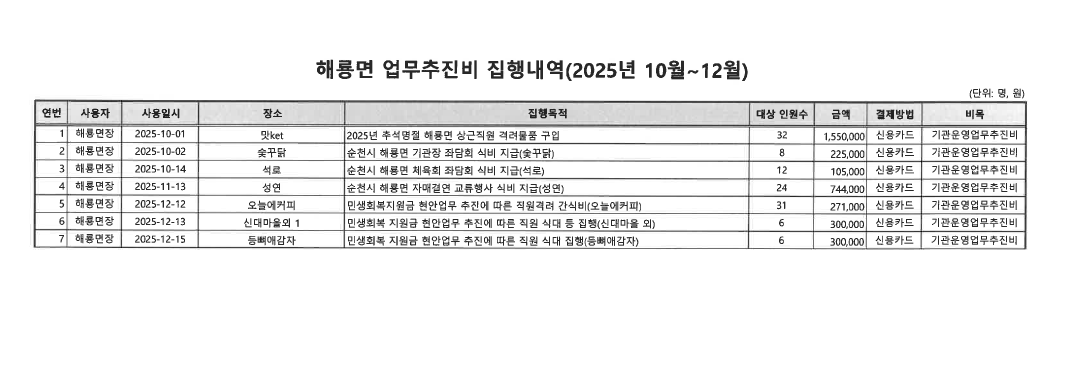 해룡면 업무추진비