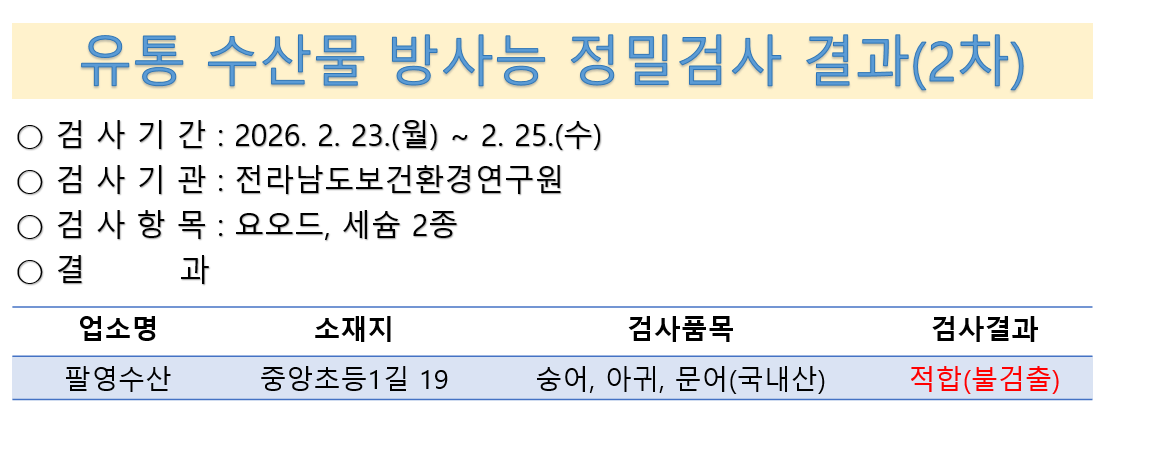 유통 수산물 방사능 정밀검사 결과(2차)
검사기간 2월 23일부터 25일 검사기관 방사능분석센터 검사항목 요오드 세슘2종 팔영수산 순천시 중앙초등1길 19  숭어, 아귀, 문어 국내산 검사결과 적합 불검출