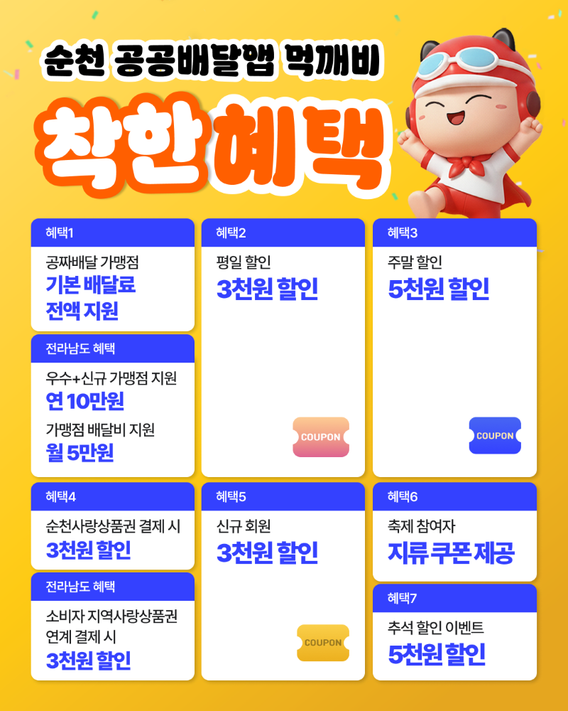 순천 공공배달앱 먹깨비 착한 혜택
혜택1 공짜배달가맹점 기본 배달료 전액지원
혜택2 평일할인 3천원 할인 
혜택3 주말 할인 5천원 할인
전라남도 혜택 우수 신규 가맹점 지원 연 10만원 가맹점 배달비 지원 월5만원
혜택4 순천사랑상품권 결제시 3천원 할인
전라남도 혜택 소비자 지역사랑상품권 연계 결제시 3천원 할인
혜택5 신규회원 3천원 할인
혜택6 축제 참여자 지류쿠폰제공 
혜택7 추석 할인 이벤트 5천원 할인